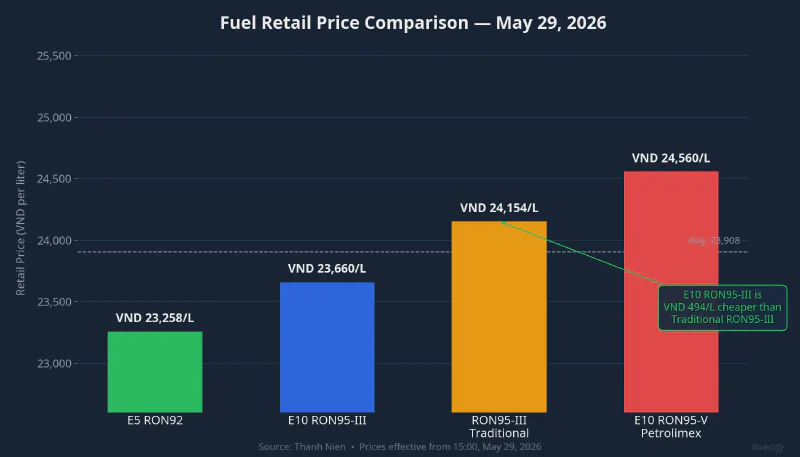 Fuel retail price comparison on May 29, 2026: E10 RON95-III is VND 494/liter cheaper than traditional RON95-III
