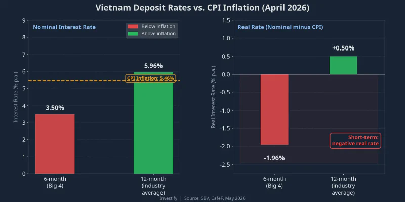 Vietnam deposit rates vs. CPI inflation, April 2026