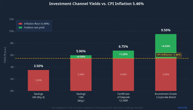 Investment channel yields vs. CPI inflation 5.46%
