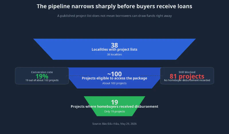 Disbursement funnel chart