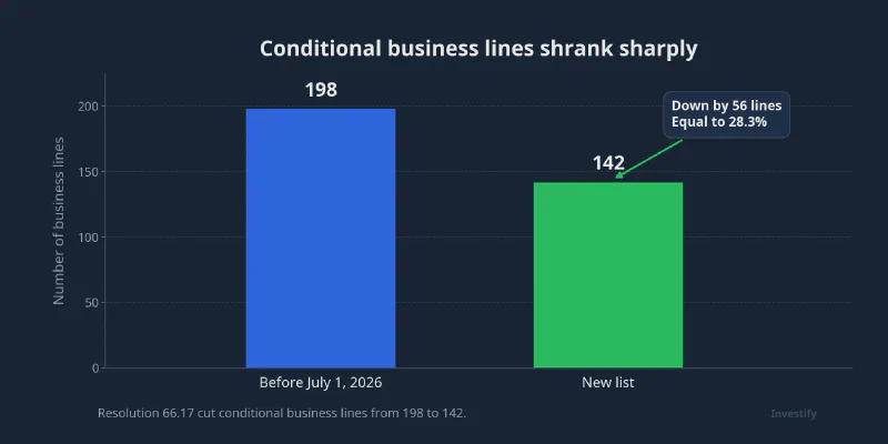 Conditional business lines narrowed