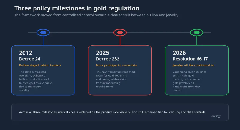 Timeline of Vietnam&rsquo;s gold policy