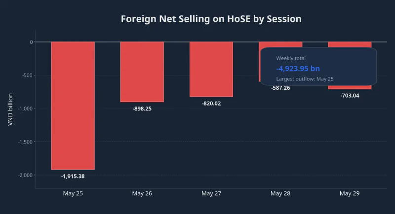 Foreign net selling on HoSE by session