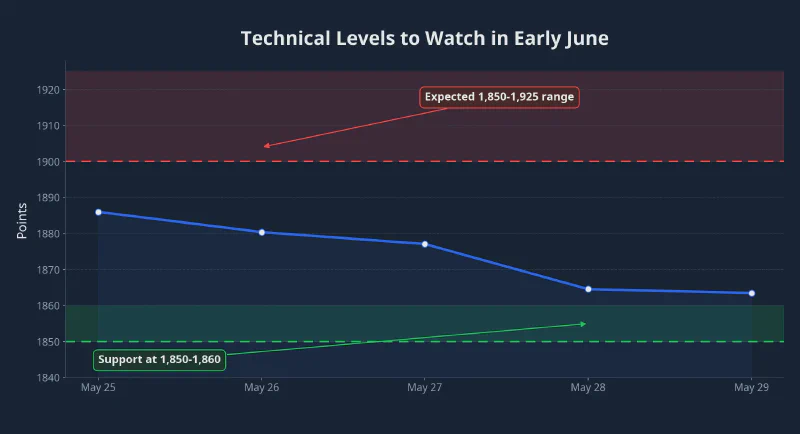 Technical levels for early June