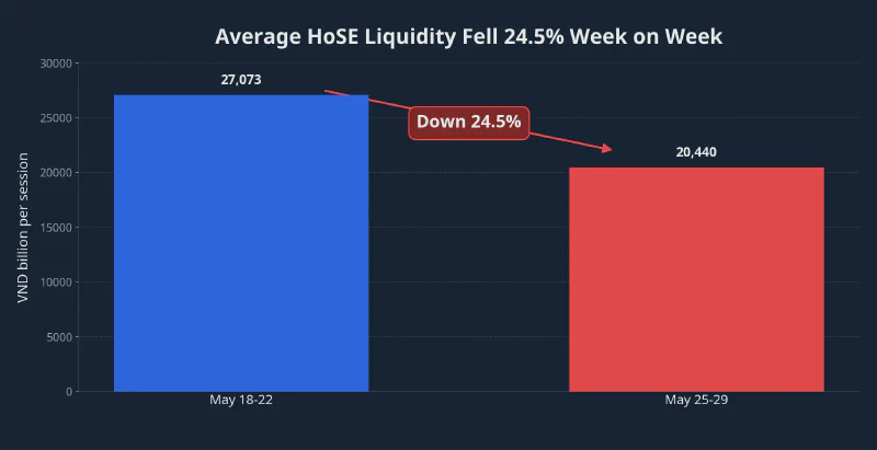 Average HoSE liquidity by week