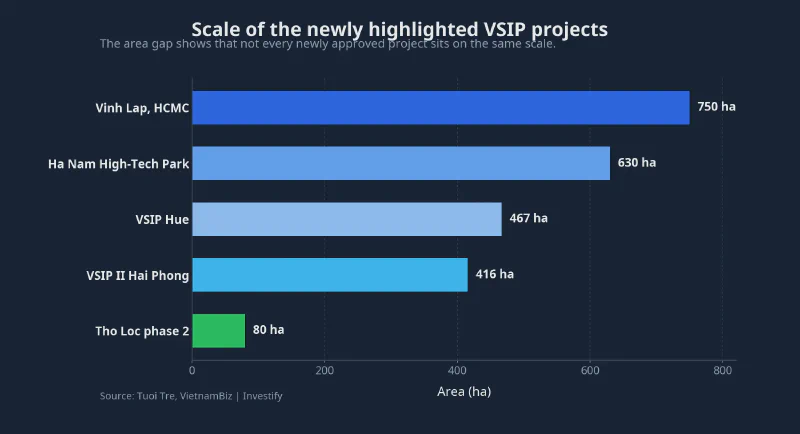 Scale of the newly highlighted VSIP projects